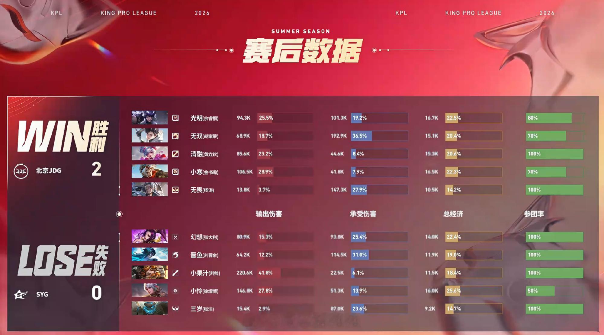 清融小乔大王克万物JDG对战SYGKPL 北京JDG 2:0 SYG拿下第二局比