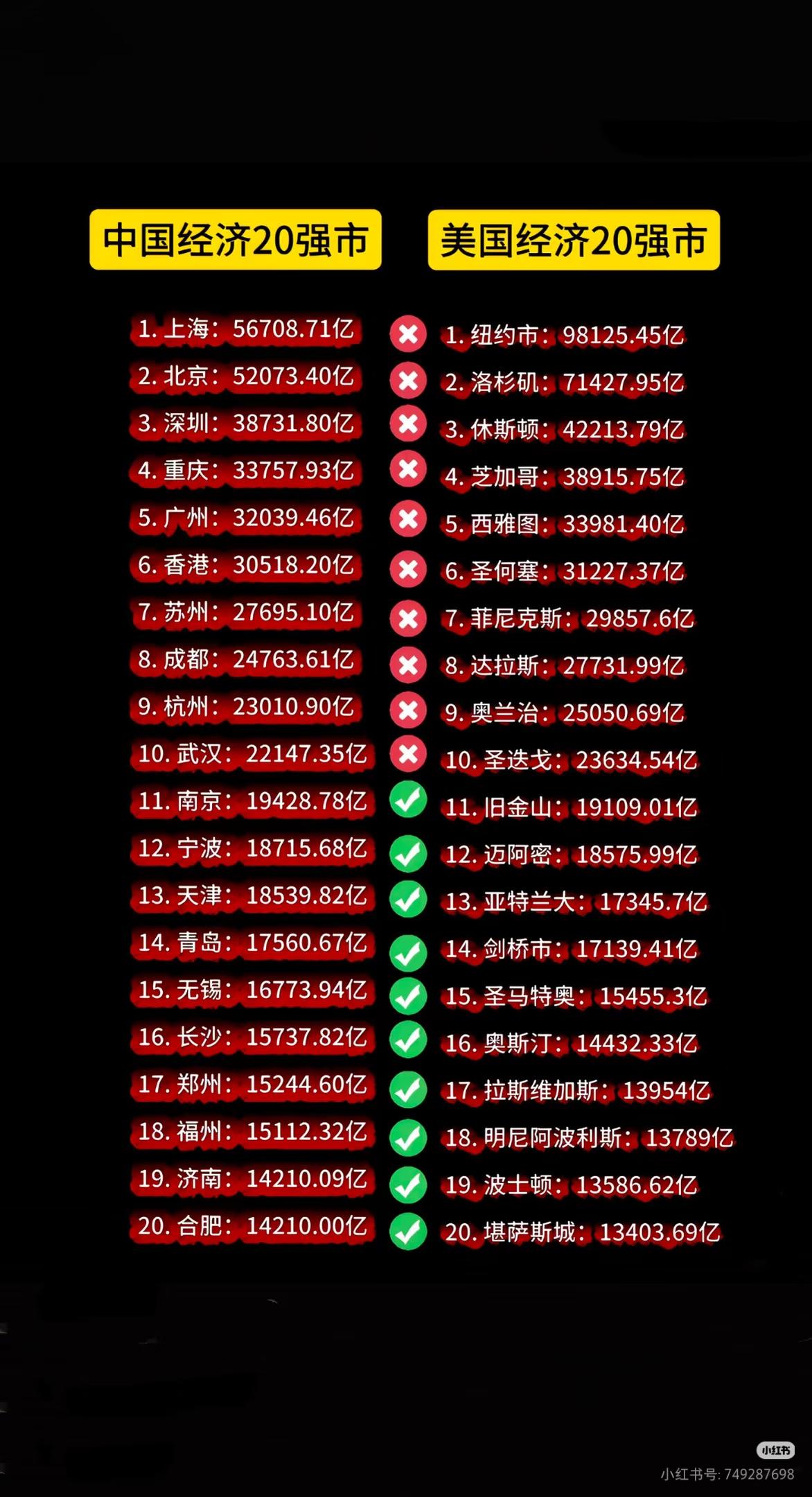 中美最强城市PK，最大差距是哪个级别的城市？结果你没想到吧？

中美之间的差距，