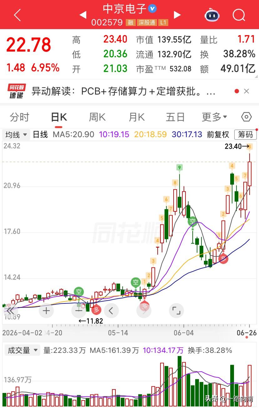 6/28，中京电子强势上涨📈，而且一度突破第一波高点和第二波高点。

周五成交