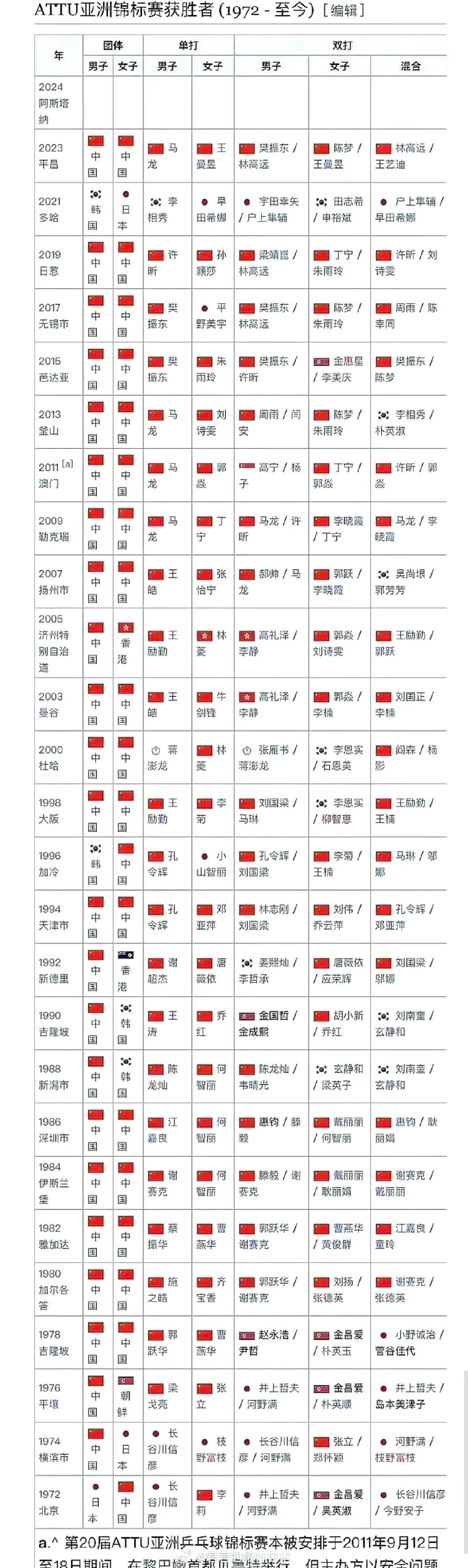 昨天，2024.10.12，对于中国乒乓来说，是无法承受的一天，也是载入史册的一