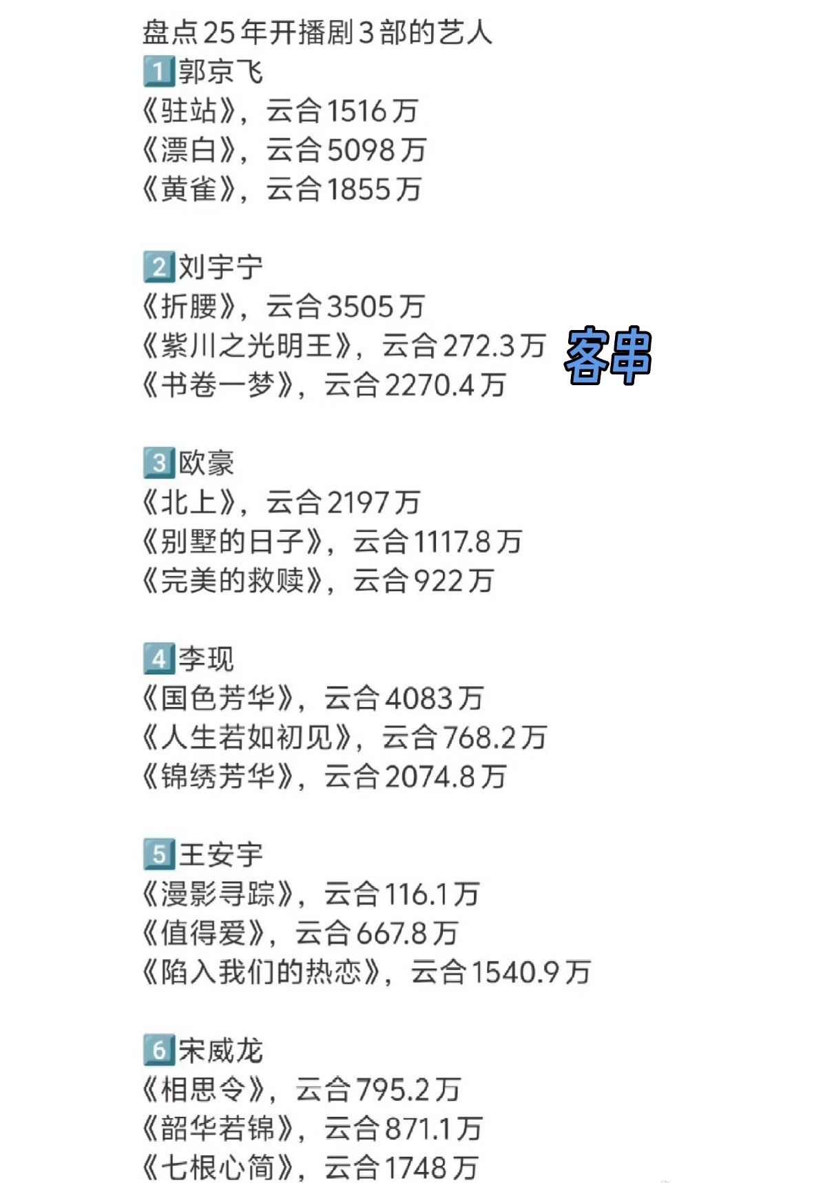 今年播过三部剧的演员，来看看成绩单 ​​​