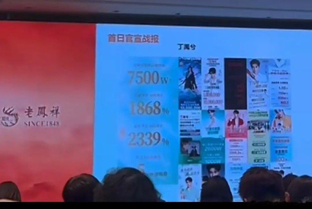 不知道第几次啊，但看到丁禹兮又被夸了老凤祥认证代言人效应，传播销售效果远超友商，