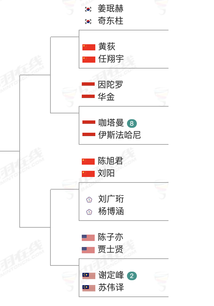 谁能冲出这个男双1/4区2026年马来西亚羽毛球公开赛