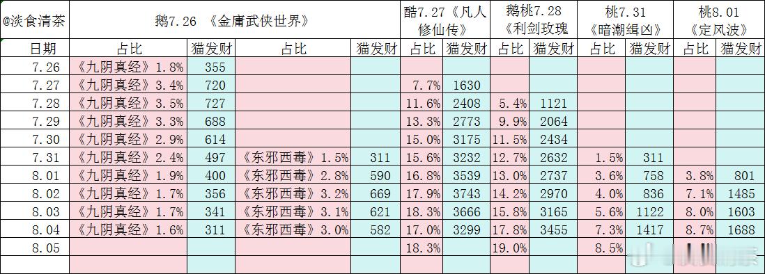 《利剑玫瑰》已经两天登顶了7.26🐧   《华山论剑》     周一围、孟子义