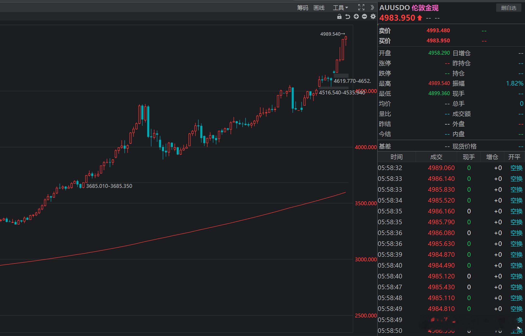 纽约金期货、伦敦金现货、沪金主力合约（期货） 