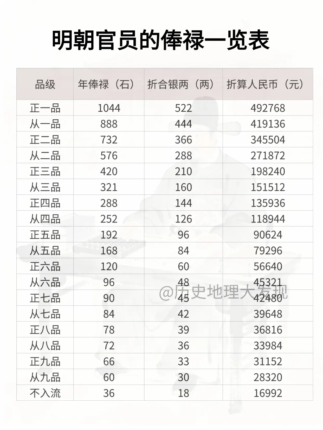 你的工资在明朝，相当于几品官？