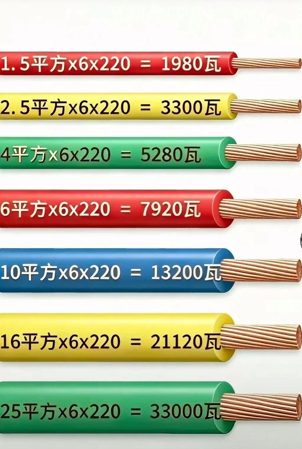 《别再让电工忽悠了！1.5平方电线到底能带多少瓦？一张表教你当专家》

记住这个