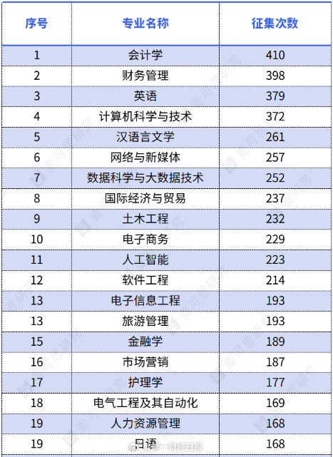 没人愿意读的专业，大概率就是就业比较难的专业了但凡能解决工作或者就业相对容易的都