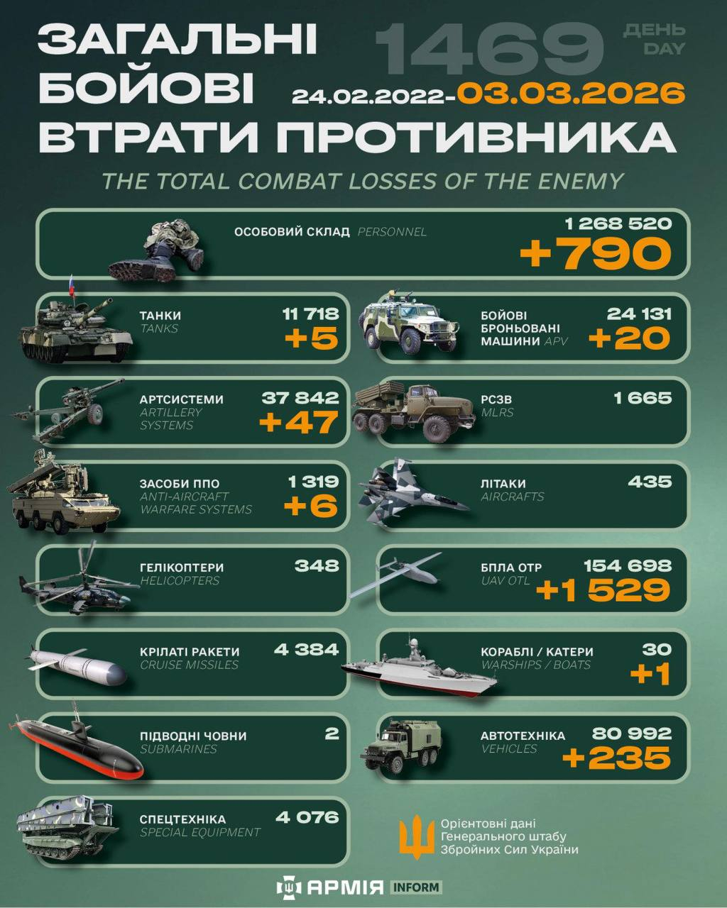 今日乌方战报（战争第1469天）--来源：今日乌克兰关注俄乌局势最新展俄乌局势俄