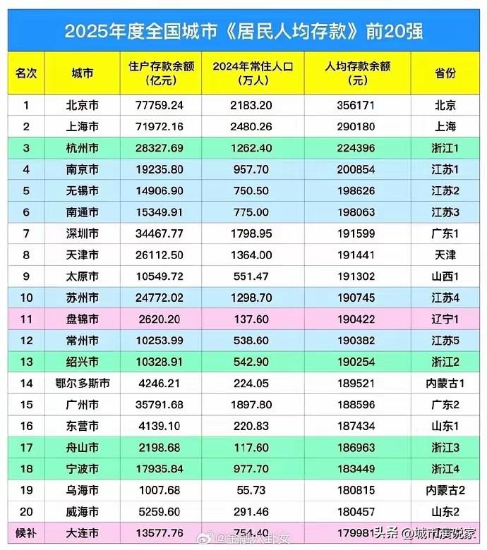 全国城市居民存款前20名没有成都也没有重庆！但北方城市确实要多一些。但是成都和重