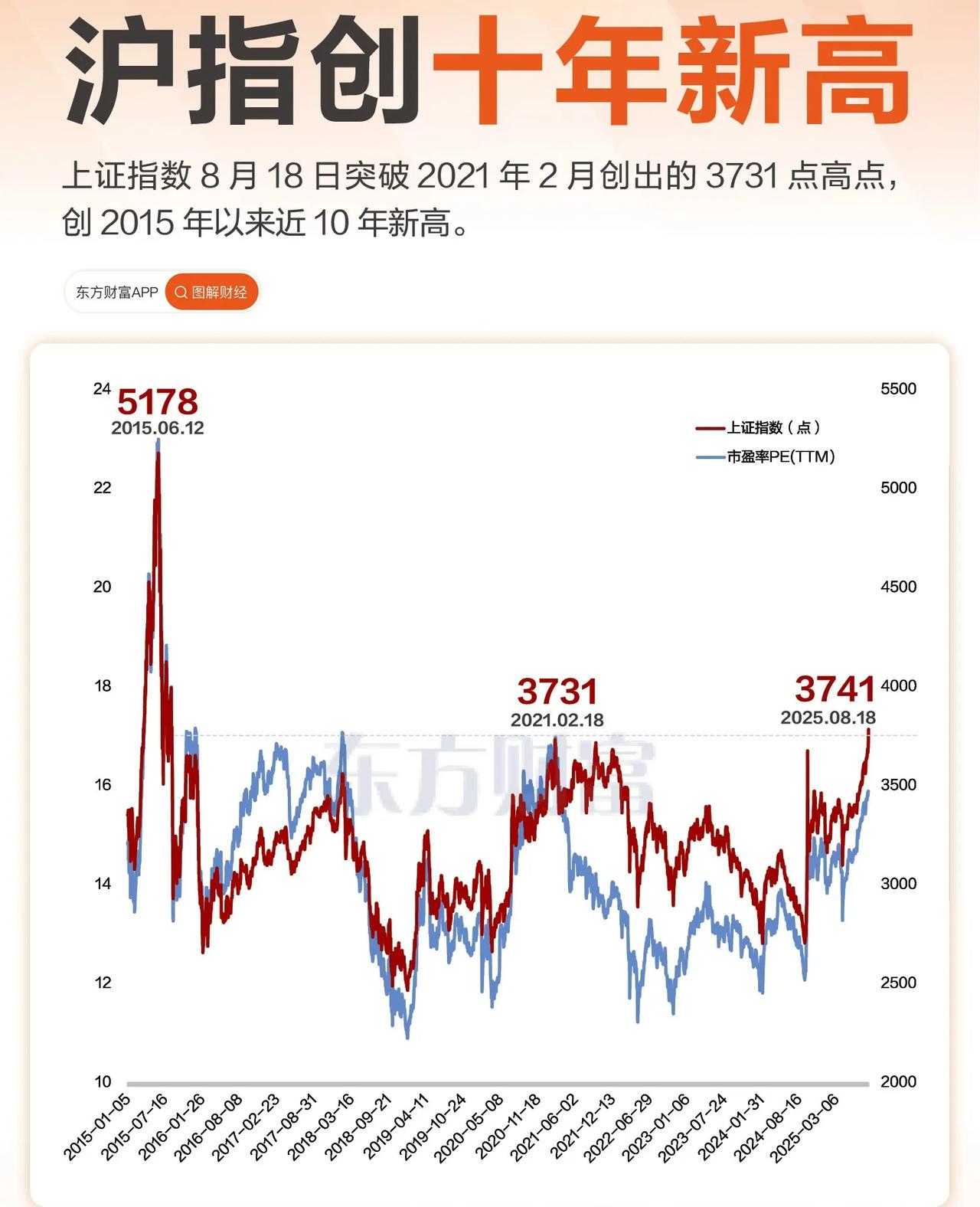大A股创十年新高，值得庆贺

8月18日早盘，我大A股火力全开，沪指强势突破20