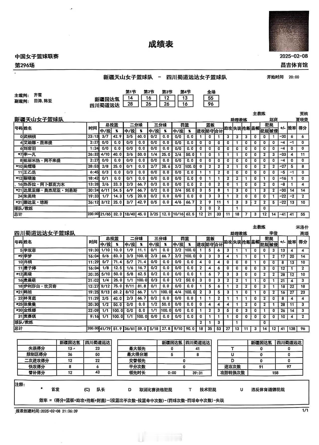 WCBA第二十八轮，新疆女篮主场 55-96不敌四川女篮。韩旭砍下 23分5板3