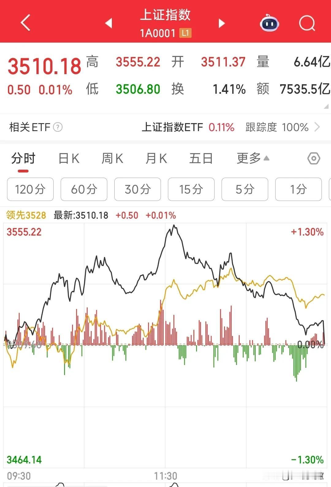 A股有点折磨人了，最后一秒上演大跳水
没想到A股最后1秒还要再来个大跌，本来是涨
