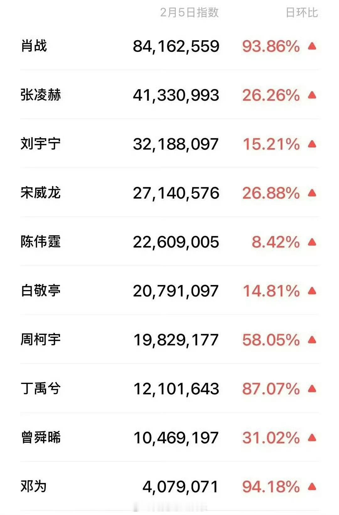 肖战男星热度指数断层第一肖战微博之夜男星热度指数断层第一，不愧是顶流啊 