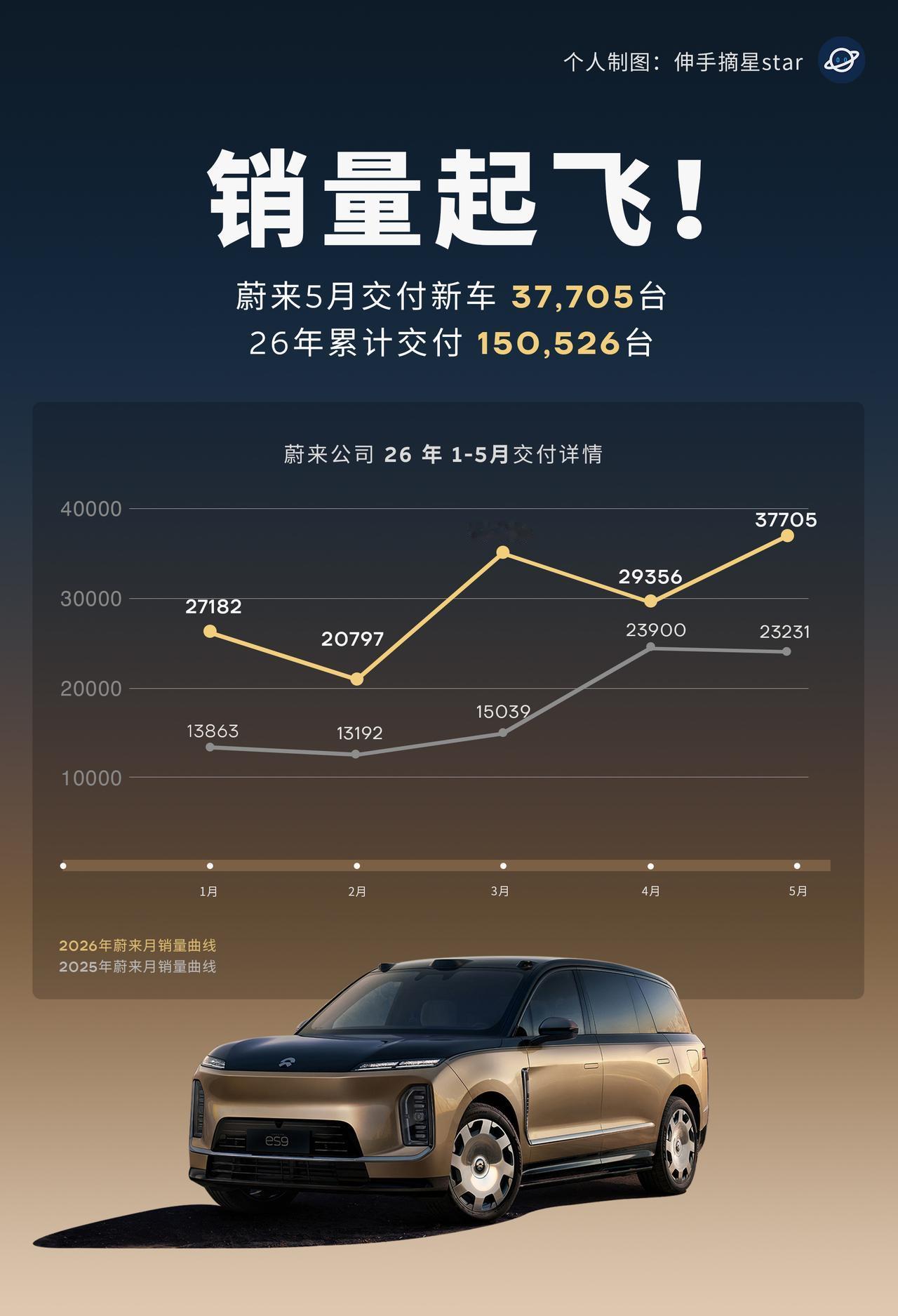 新车持续破圈！
蔚来ES8+ES9 乐道L80 让更多
的人了解蔚来。

蔚来销