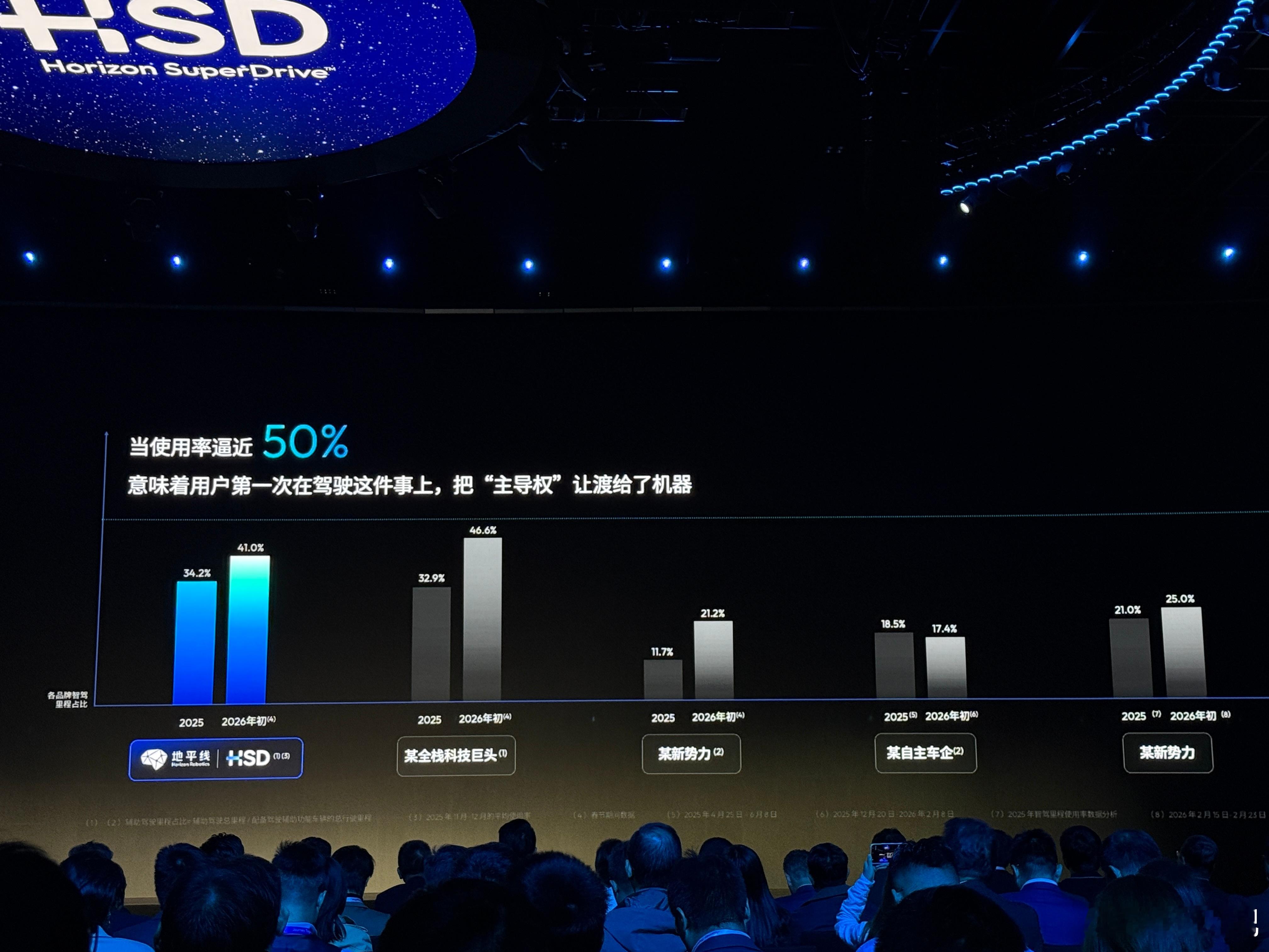 地平线这智驾里程占比……全量用户能达到40%，非常高了地平线地平线年度产品技术发