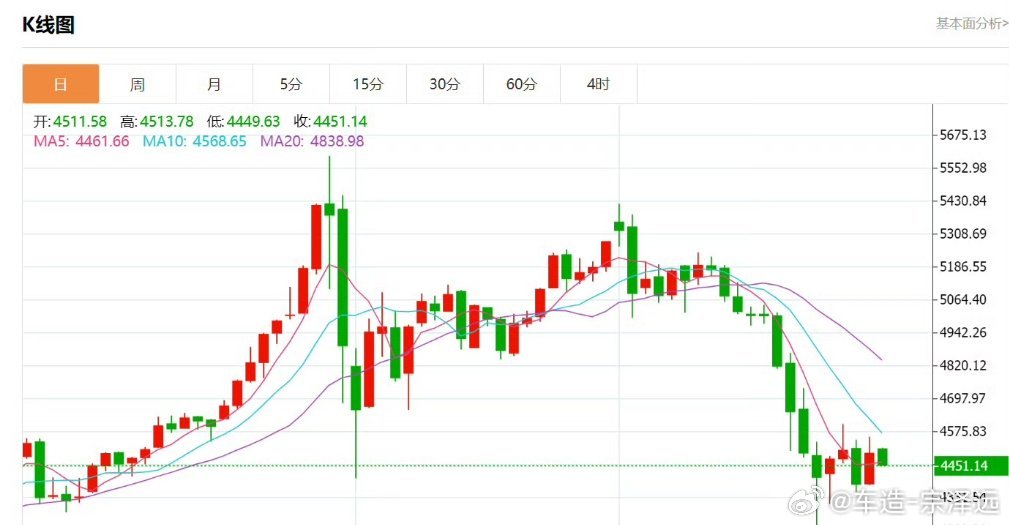金银又跌了昨天朋友问我黄金要不要买，能不能投我说既然你这么问了，就别买咱普通人经