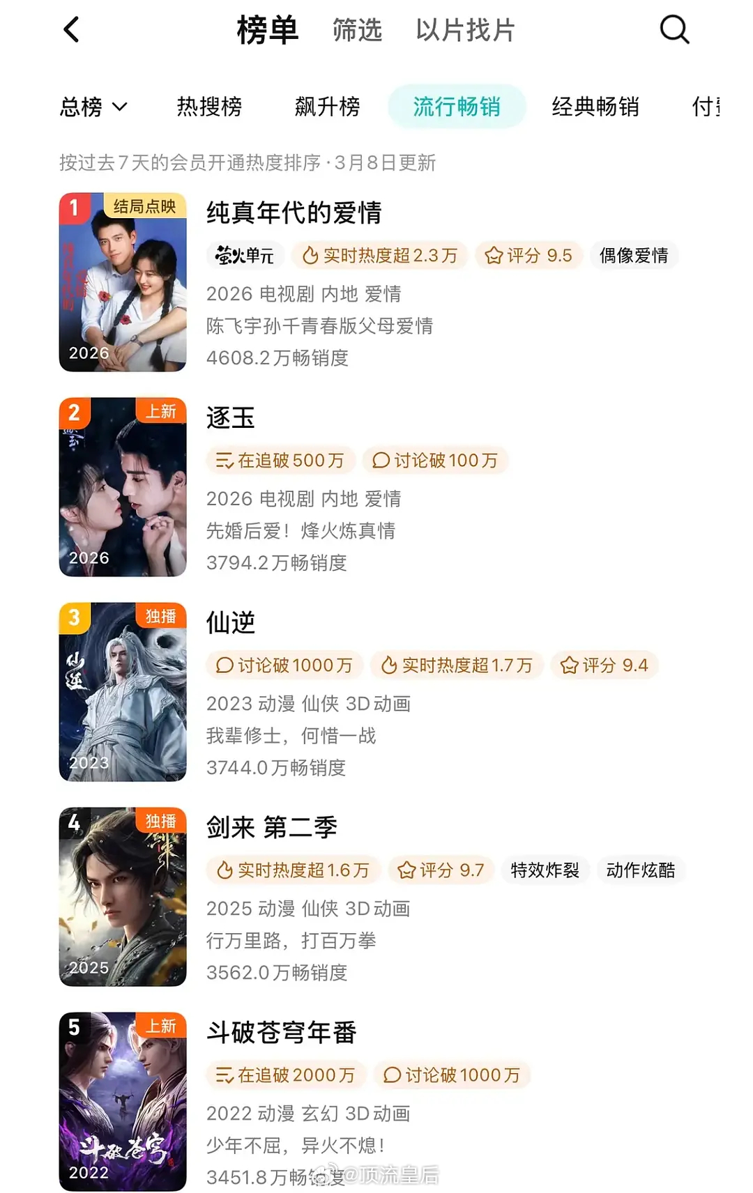 纯真年代的爱情流行畅销周榜第一，感觉陈飞宇靠有效播剧一番上星央视cvb收视亮眼的