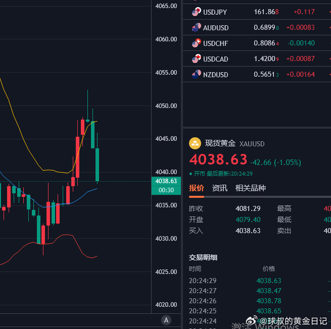 黄金策略4052空单已抵达4038，呈现140点。当前处于短线超跌弱势修复状态，