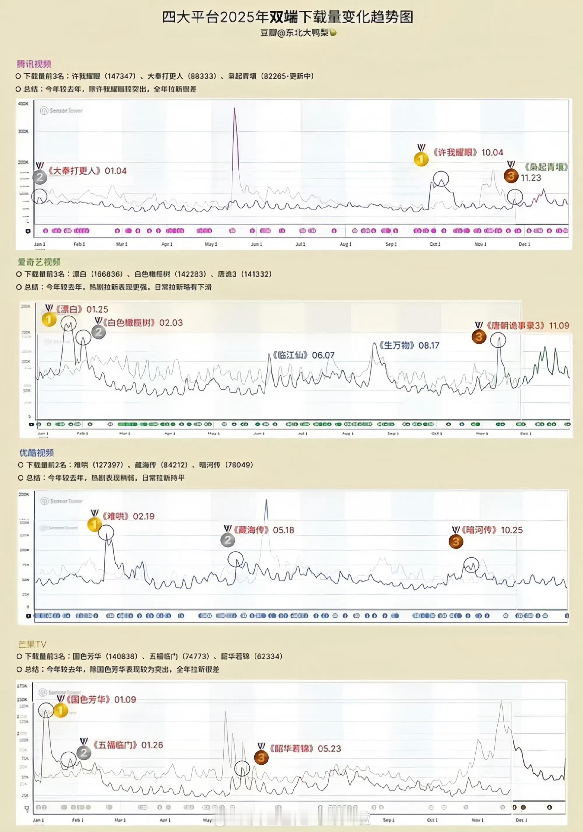 2025四大平台下载量贡献度排行TOP3🐧许我耀眼、大奉打更人、枭起青壤🥝漂