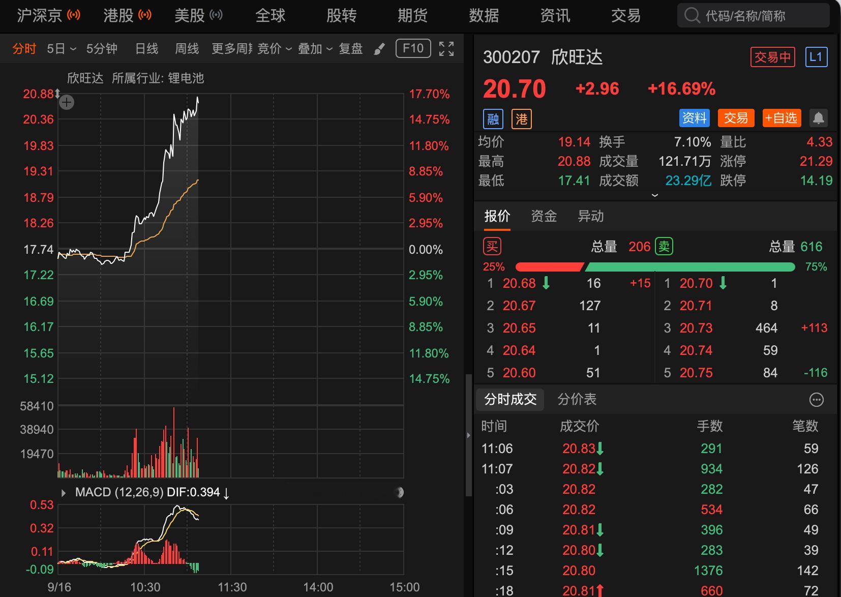 今天欣旺达怎么这么厉害，目前涨了17%，正好明天有个2026新能源电池产业发展大