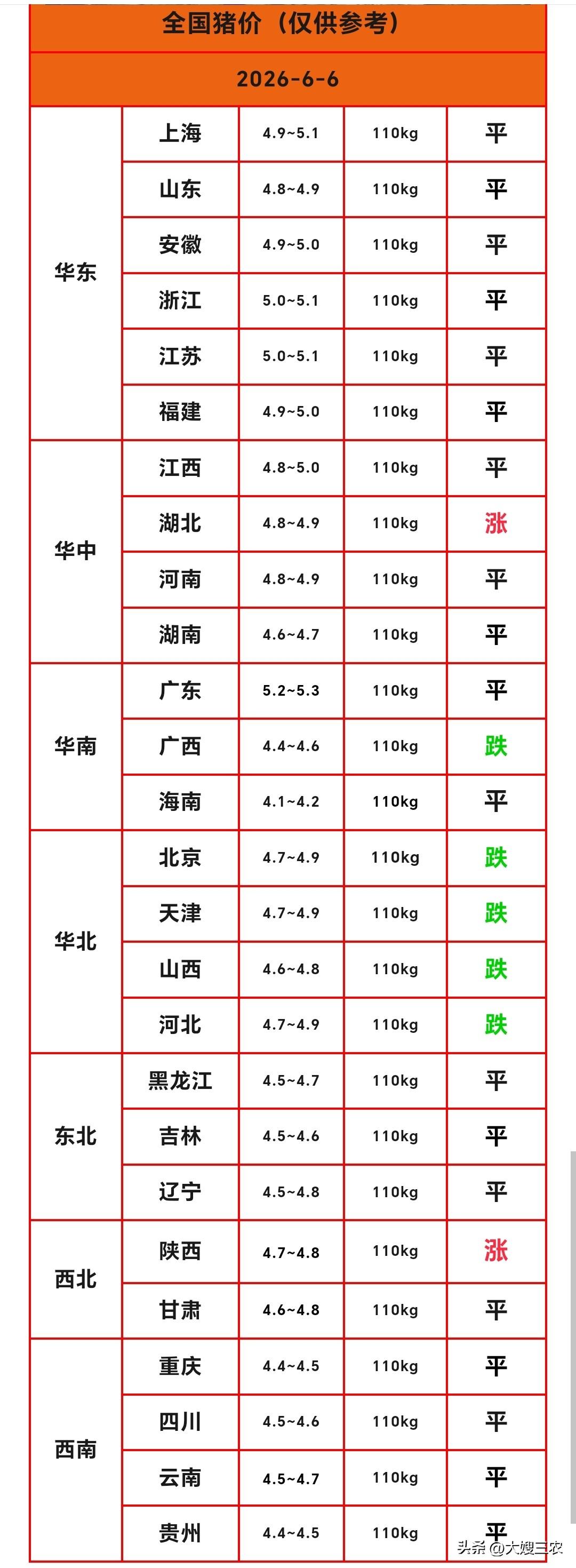 明天（2026.6.6）猪价来了，生猪价格有涨有跌，猪价下跌的省份有5个，猪价上