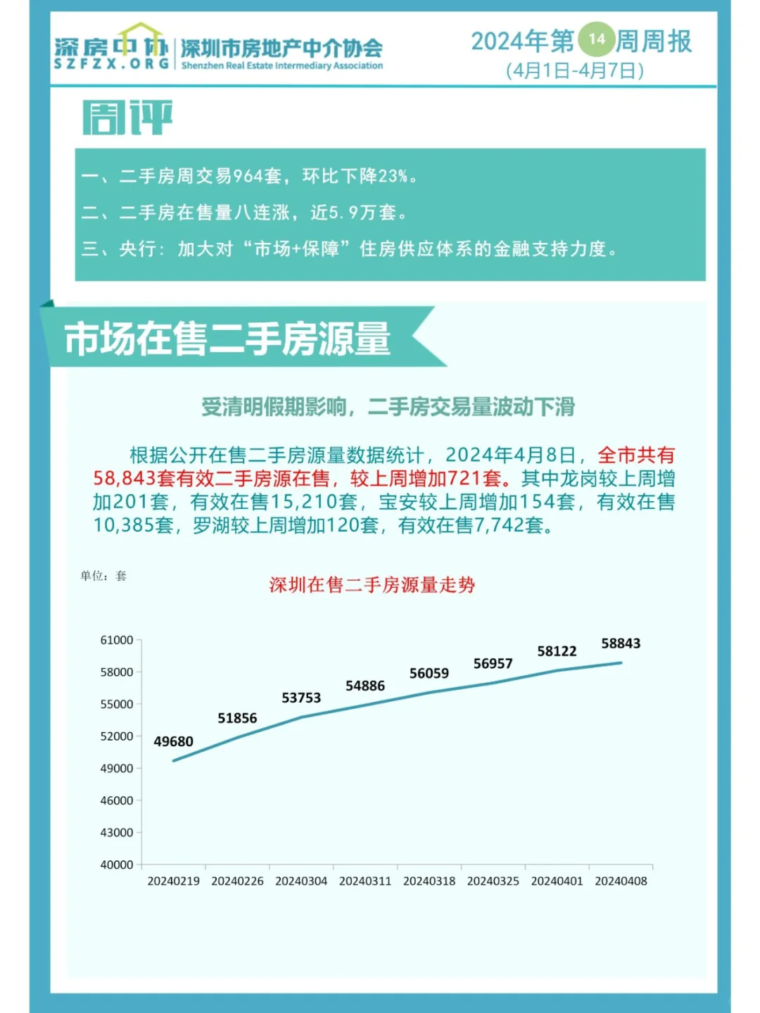 深圳上周（4月1-7日）全市二手房录得964套