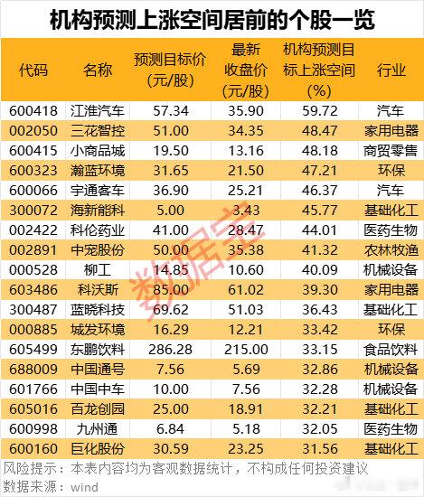 上涨空间居前股名单  