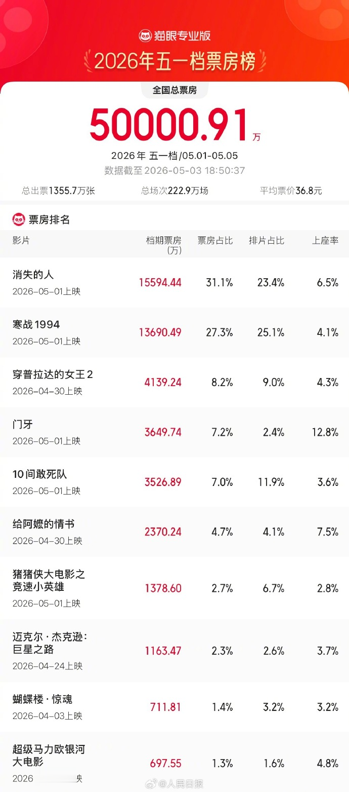 2026五一档总票房破5亿 你看了哪一部？