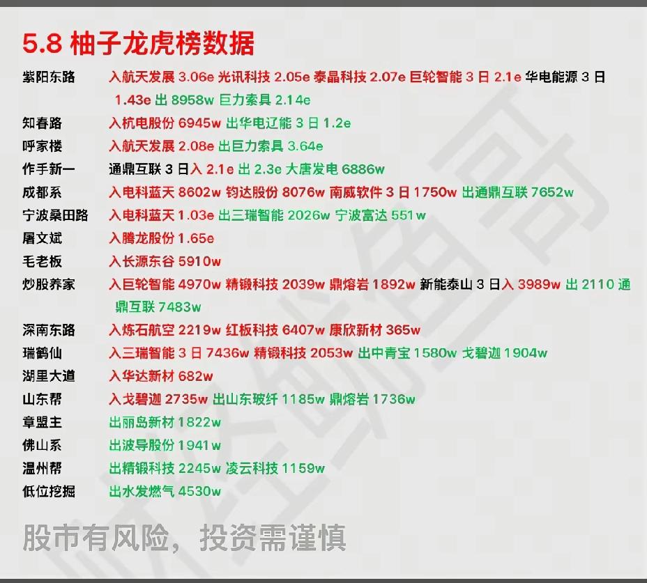 5月8日龙虎榜全景：游资扎堆抢筹航天发展，这些方向成焦点
 
5月8日A股龙虎榜