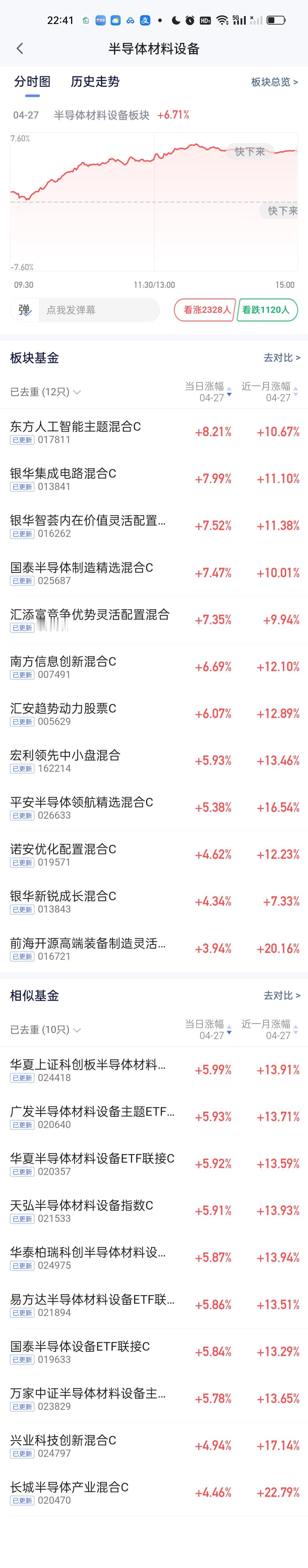 首先半导体材料设备还会继续暴涨，但追高不合适，需要耐心等待二次买入机会。今天半导