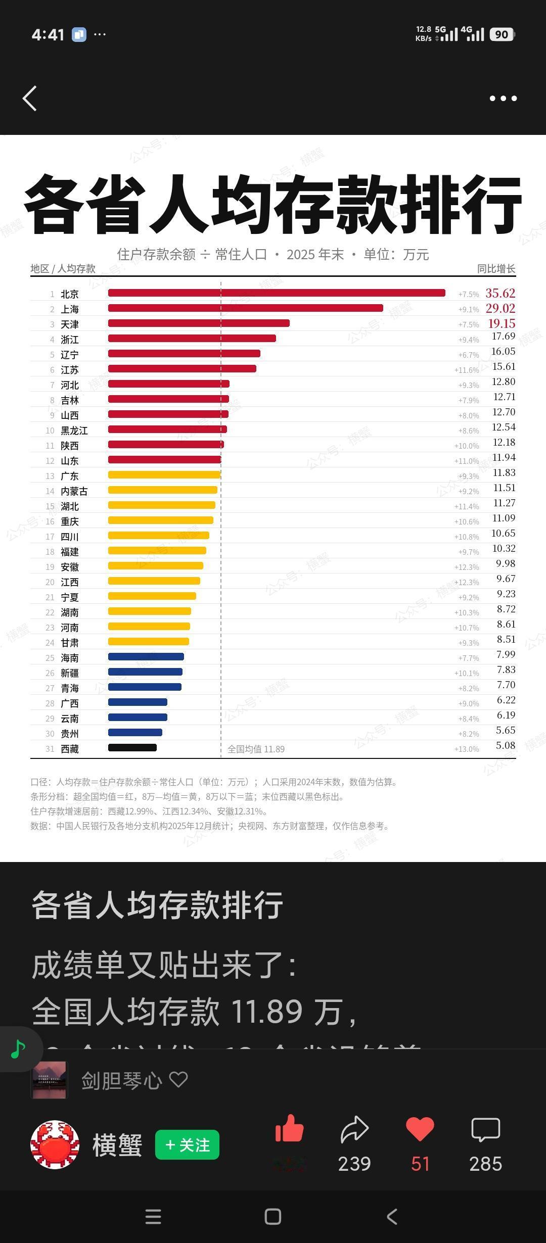 全国哪几个省市最有钱？
看看各省人均存款数吧。
全国平均大概12万元。其中12个