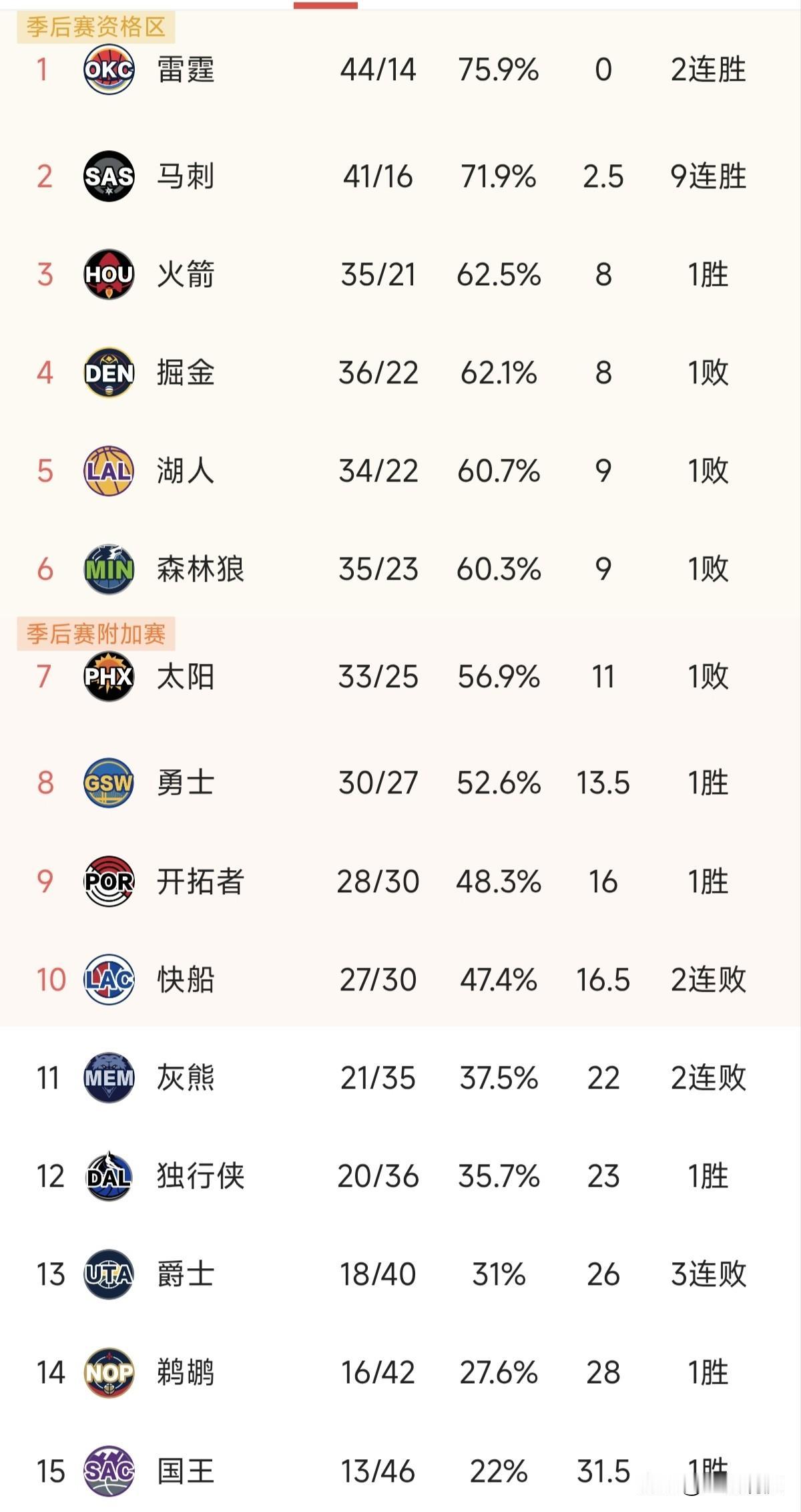 2026年春节后第一天上班，NBA只有三场比赛，其中东部只有排名第一的活塞参与结