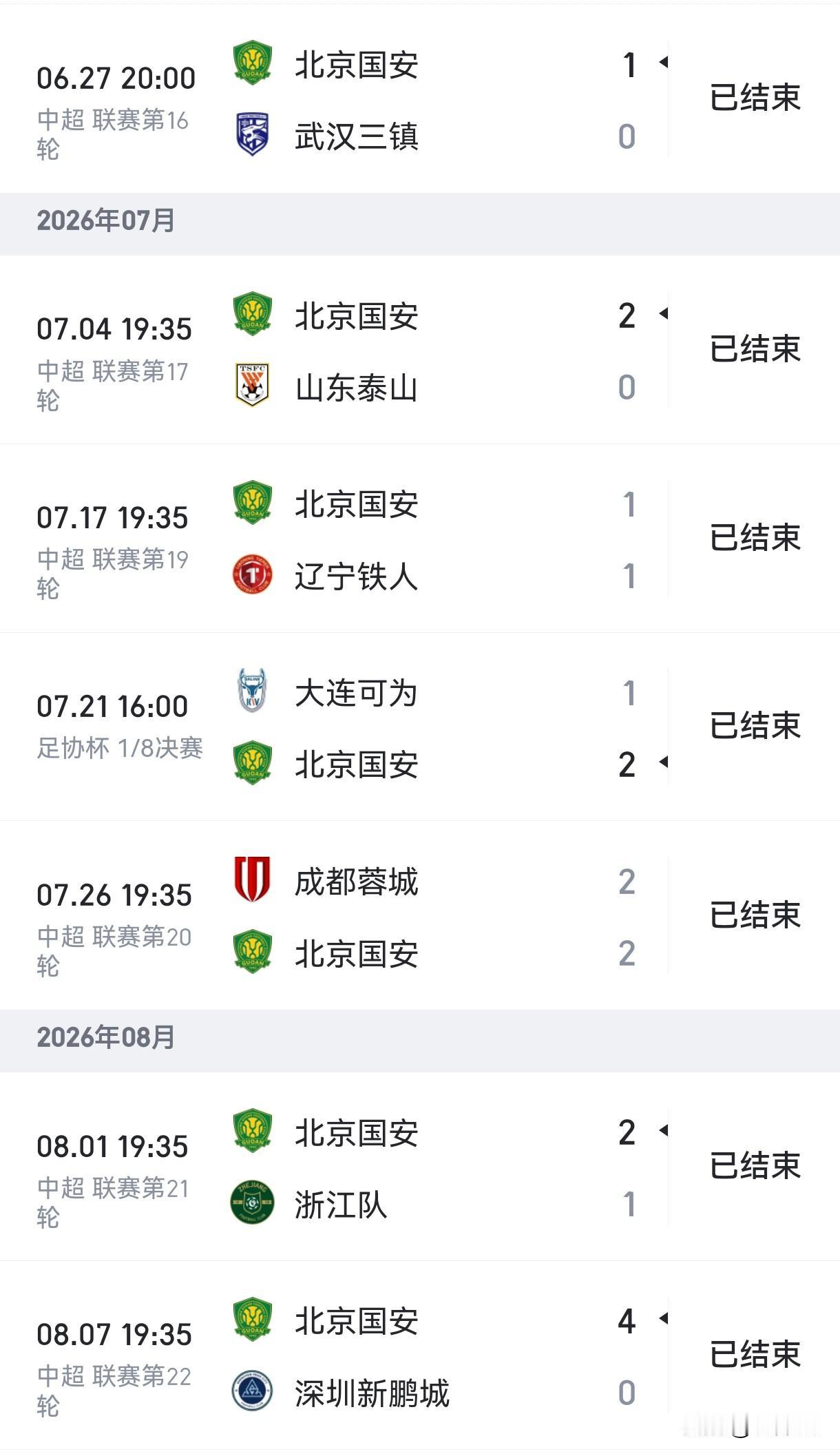 强势复苏！国安8轮6胜2平狂轰19球，残阵客场完成京津德比复仇
 
中超第23轮