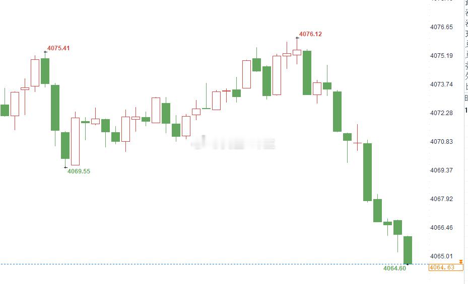 就是这么简单、粗暴和刺激，没有太多的话语，看准方向直接开黄金4075空单，行情如