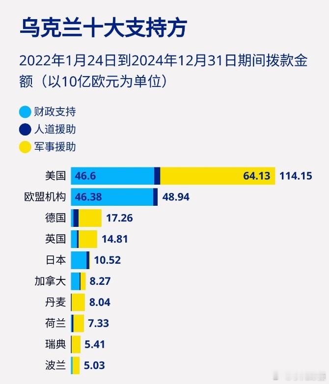 德媒蛙编：这是基尔世界经济研究所公布的数据，该统计只纳入了直接向乌克兰提供的支持