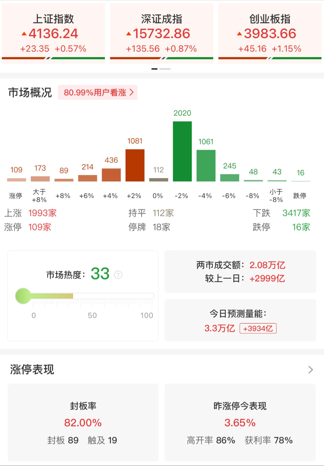 【A股早盘超百股涨停】5月25日，市场早盘探底回升，创业板指涨超1%，科创50指