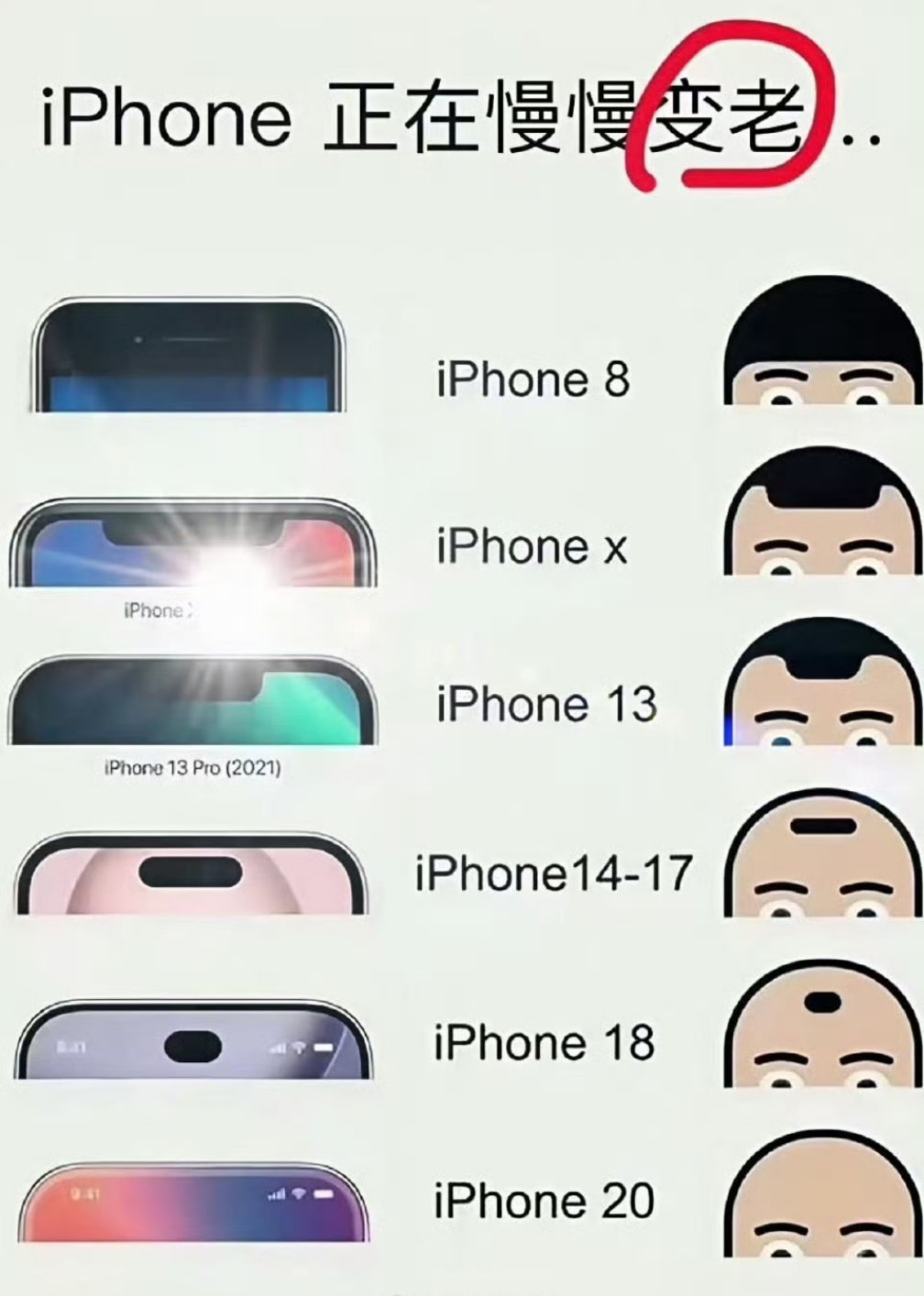 iPhone19或被跳过iPhone 正在慢慢变老… ​​​