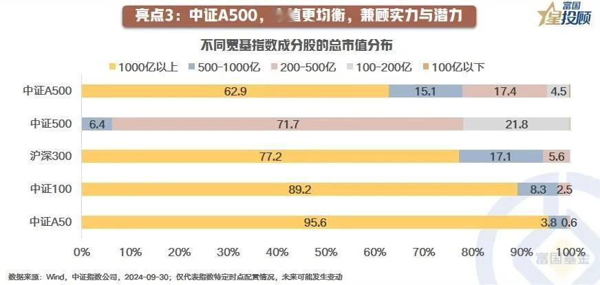 #基金投顾# 【星图说】9幅图，看懂中证A500的投资价值！（六）

亮点三：中
