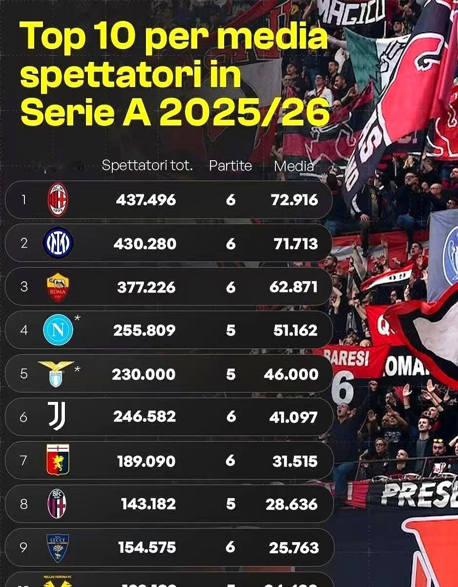 圣西罗的天平，悄悄倒向红色。

72,916 vs 71,713，米兰把国米挤到