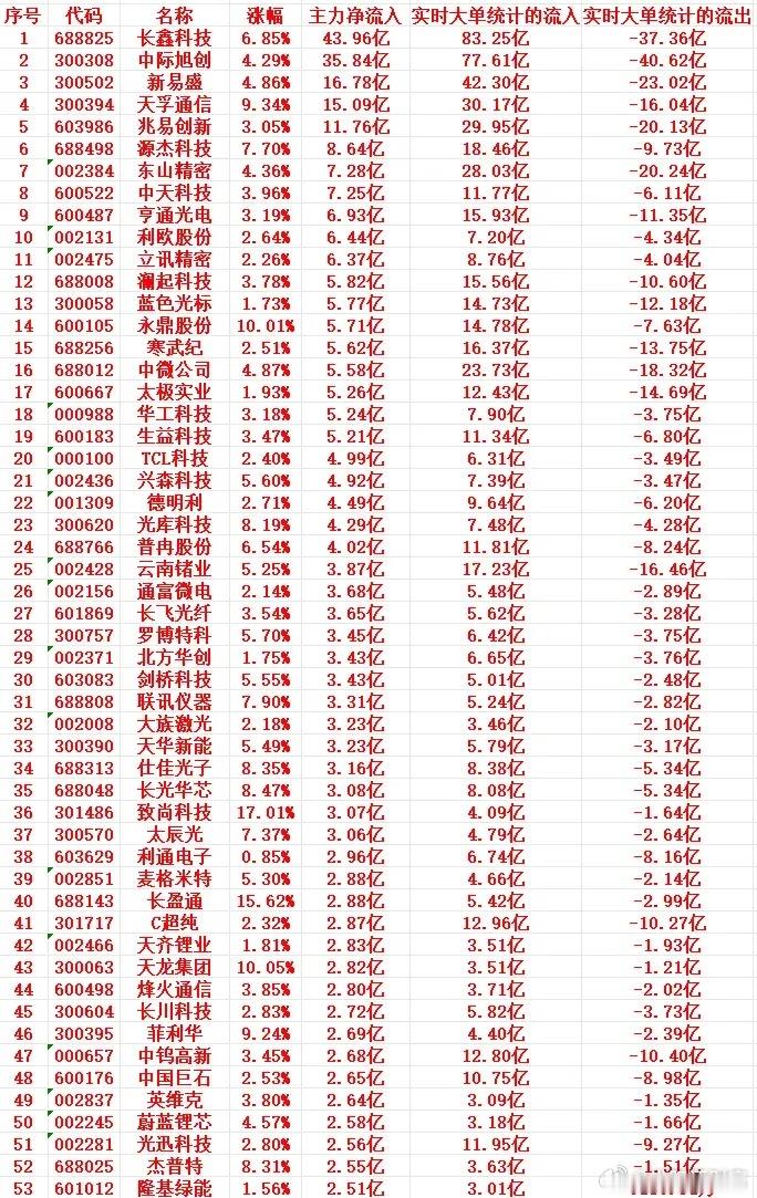 8月12号上午盘，主力趁低位“大幅买入”这些个股1 688825 长鑫科技 6.