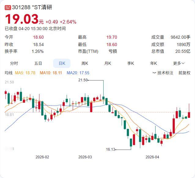 利好：申请摘帽！

*ST清研刚刚向深交所提交了撤销退市风险警示的申请！ 4月2