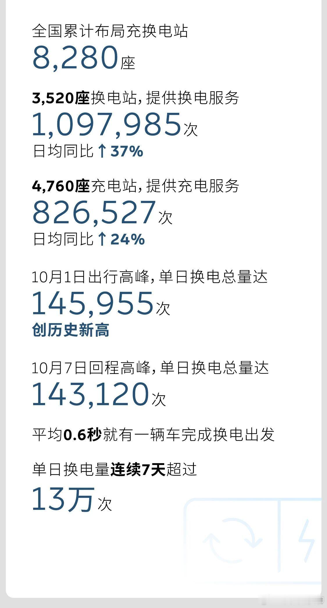 蔚来单日换电量又创了新高，为14.6万次，目前蔚来建成3520座换电站。折算后，