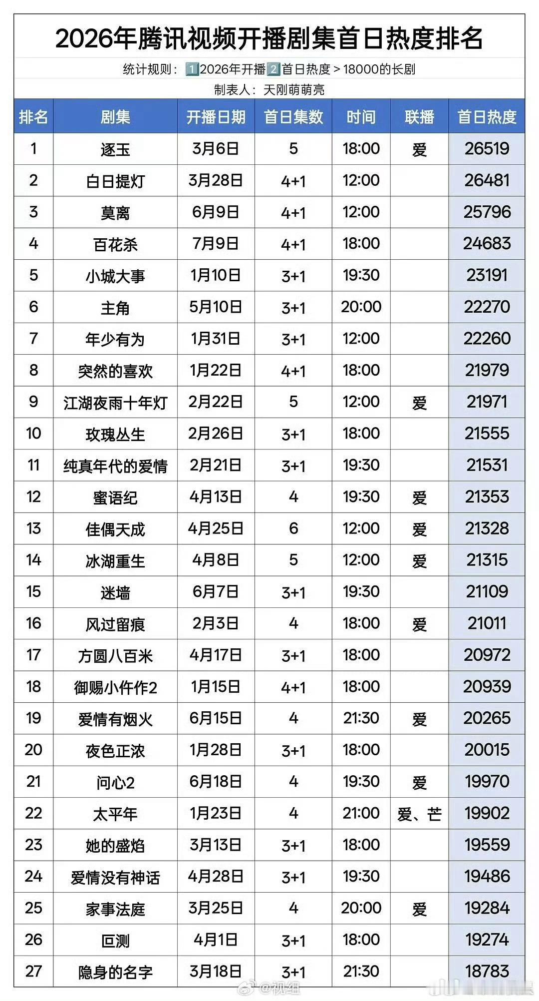 百花杀首日热度可以啊，这算孟子义单抗了吧 