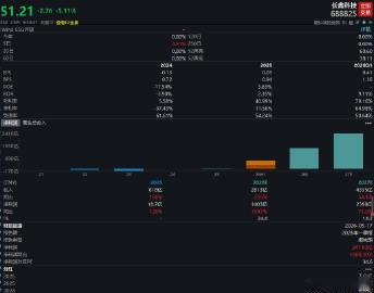 【长鑫科技盘中跌超5%】A股A股长鑫科技盘中跌5.1%，现报51.22元。科创5