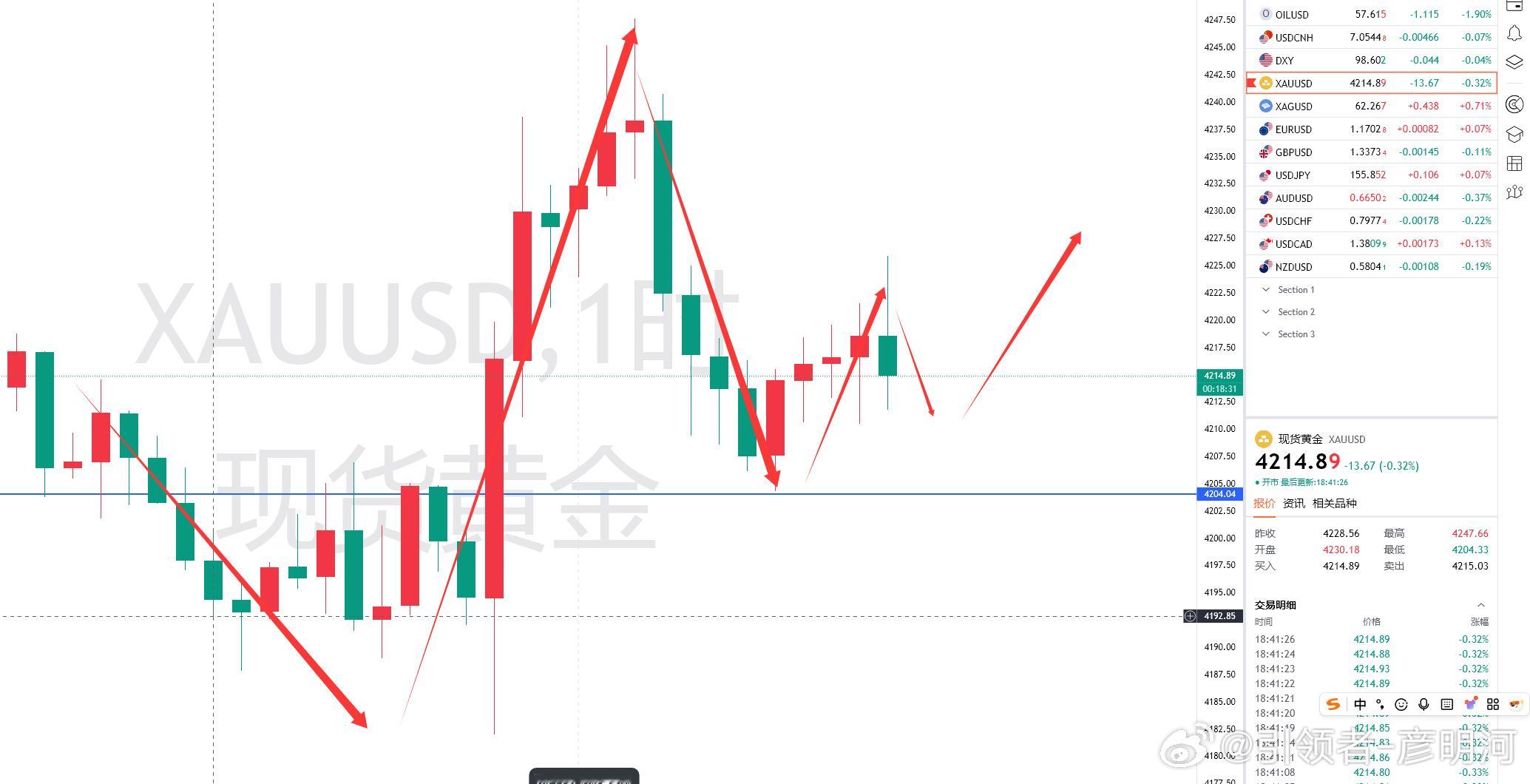 黄金4218多冲击到4225后承压快速回落，及时鲍威尔讲话后依旧要保持震荡吗？大