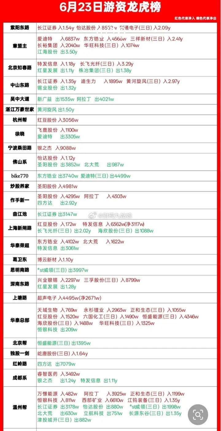 6月23日游资龙虎榜席位交易情况:以下图表展示的股票不构成投资建议，据此操作风险