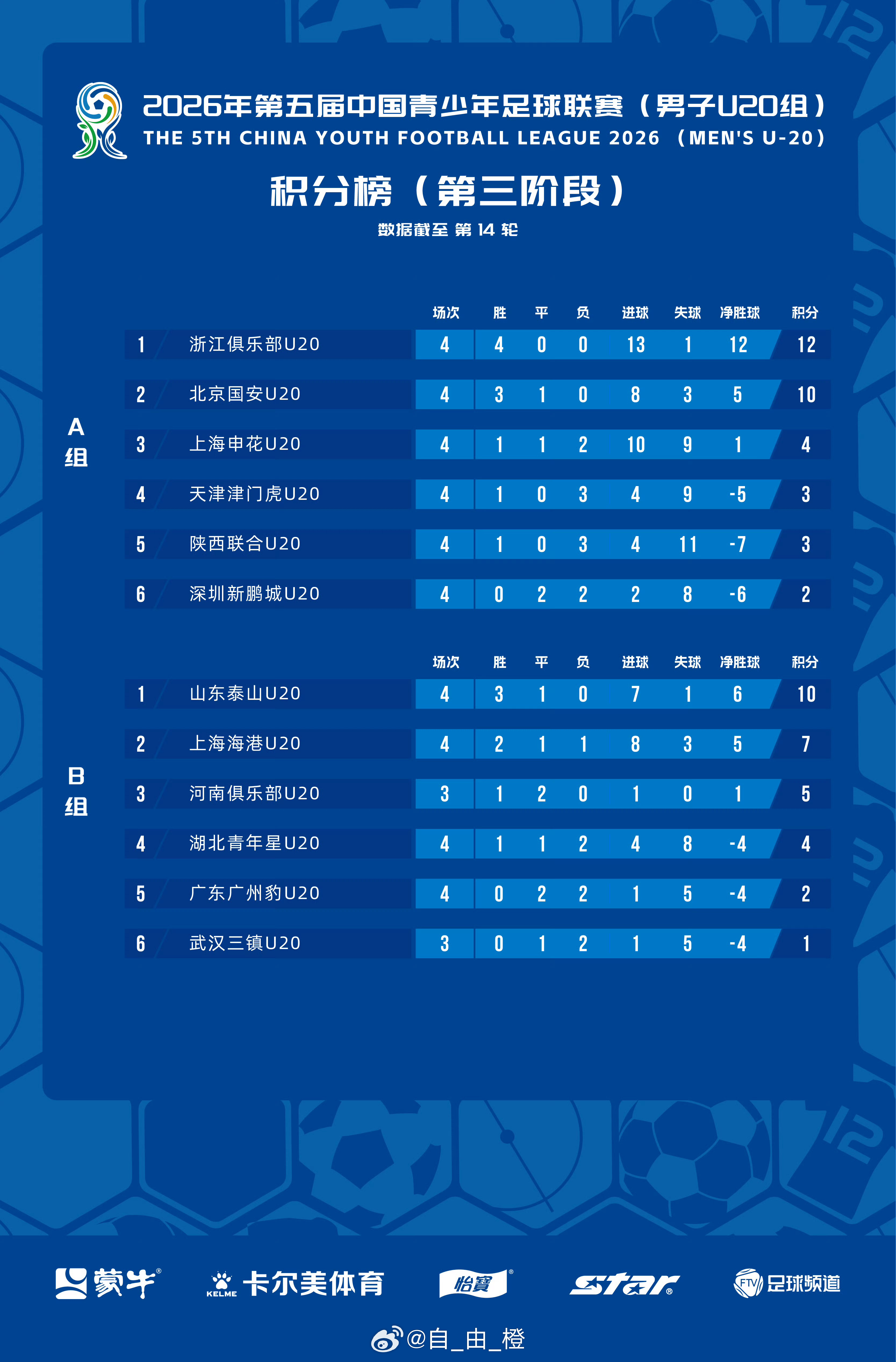 截至中青赛U20组第三阶段第四轮(第14轮)积分榜山东泰山[超话] ​​​