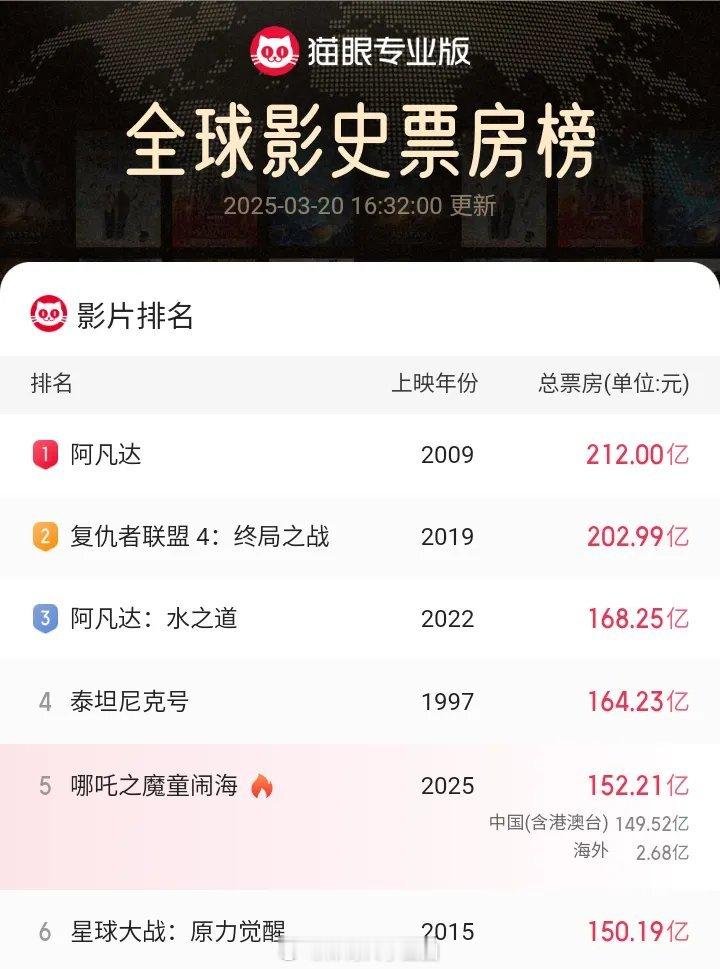 《哪吒2》票房再次突破152.21亿哪吒2票房152亿 ​​​