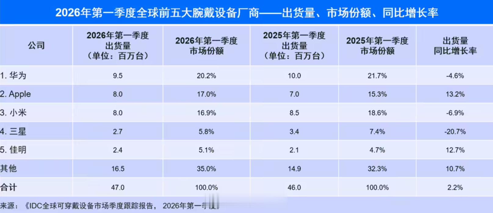 全球知名调研机构IDC，公布2026年Q1可穿戴设备全球市场数据华为占20.2%